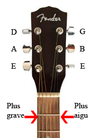 A guitar neck with string names