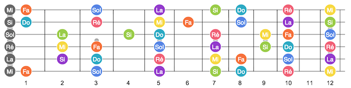 All notes on the neck