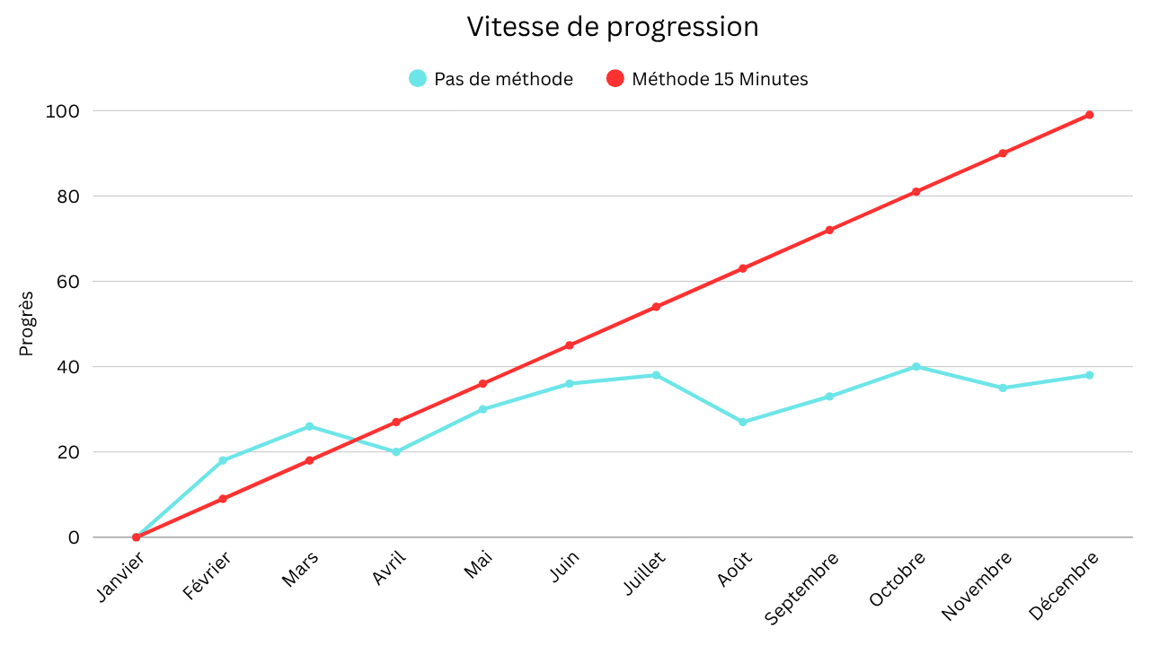 Progrès
possible à la guitare en fonction de la méthode